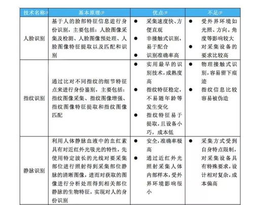 生物識別技術正引領我們走進 無密碼時代