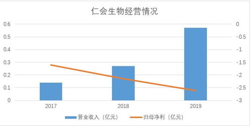 產(chǎn)品單一 虧損加劇 仁會生物三年累計研發(fā)投入占比超200 啟動科創(chuàng)板ipo 產(chǎn)業(yè)新股