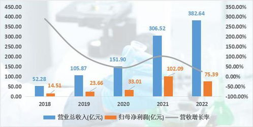 智飛生物2022年年報 連續七年營收增長,自主產品強勢爆發
